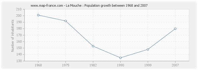 Population La Mouche